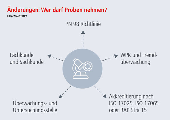Ersatzbaustoffverordnung // UCL-Mantelverordnung